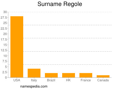 Surname Regole