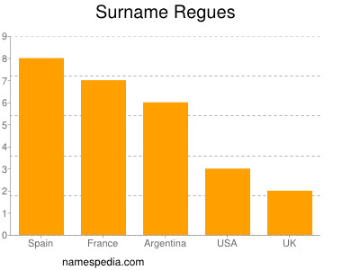 Surname Regues