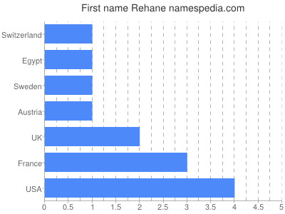 Given name Rehane