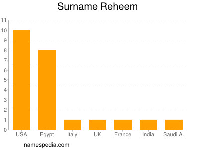 Surname Reheem