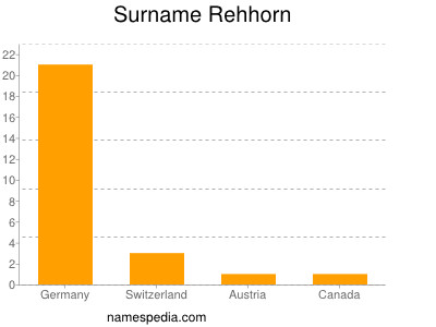 Surname Rehhorn