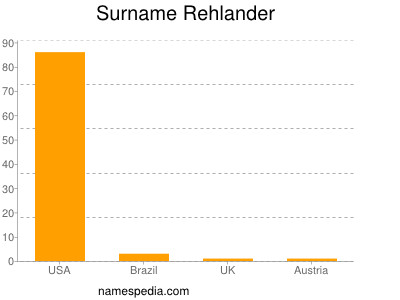 Surname Rehlander