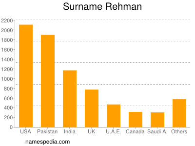 Surname Rehman