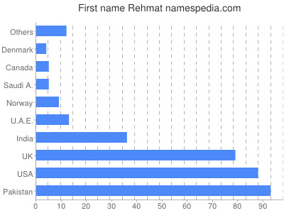 Given name Rehmat