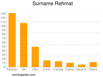 Surname Rehmat