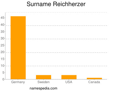 Surname Reichherzer