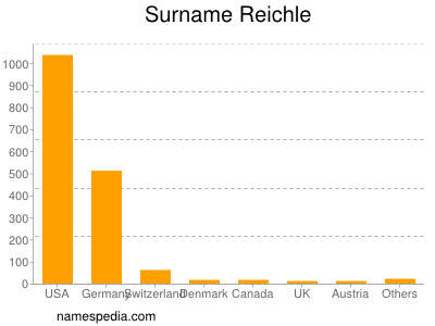 Surname Reichle