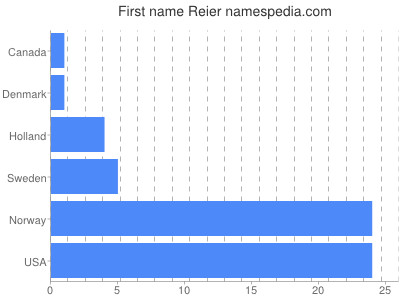 Given name Reier