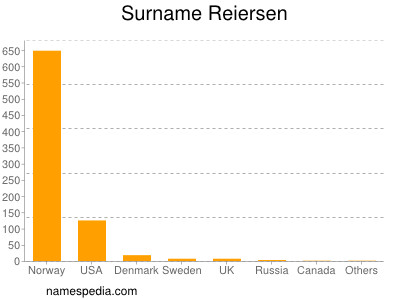 Surname Reiersen