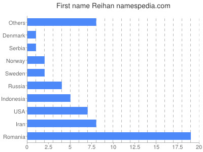 Given name Reihan