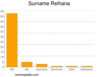Surname Reihana