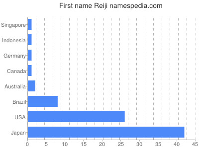 Given name Reiji