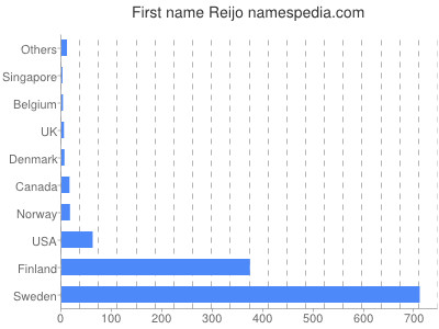 Given name Reijo