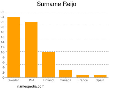 Surname Reijo