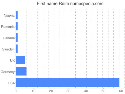 Given name Reim