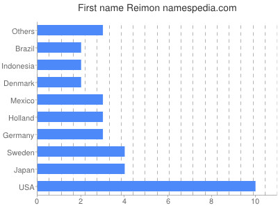 Given name Reimon