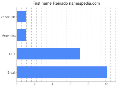 Given name Reinado
