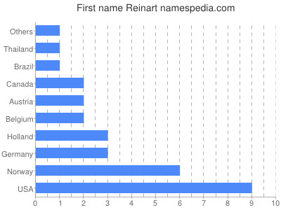 Given name Reinart