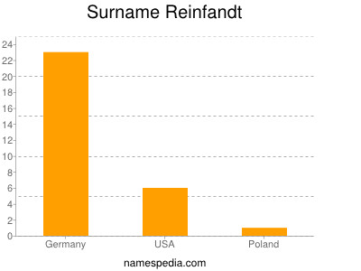 Surname Reinfandt