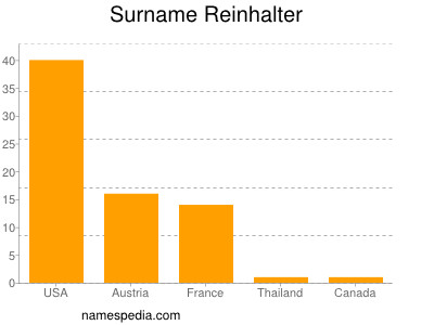 Surname Reinhalter