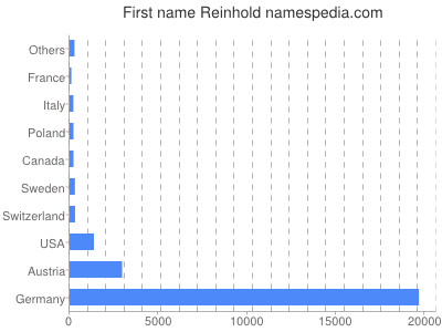 Given name Reinhold