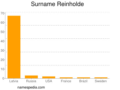 Surname Reinholde