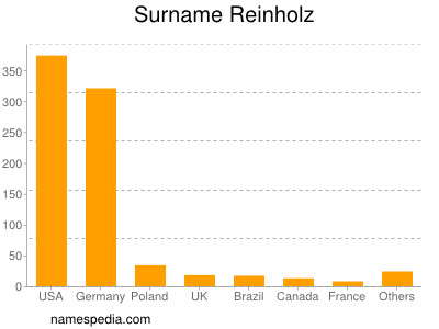 Surname Reinholz