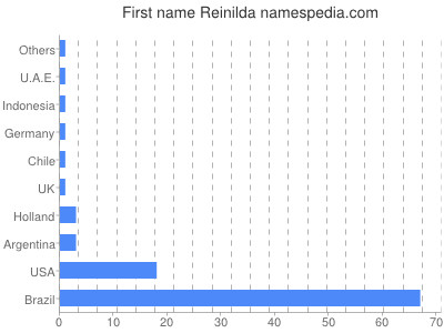 Given name Reinilda