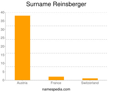 Surname Reinsberger