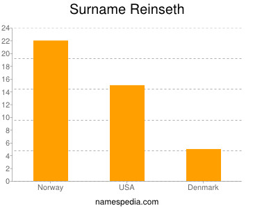Surname Reinseth