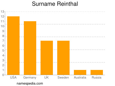 Surname Reinthal