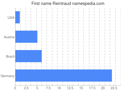 Given name Reintraud