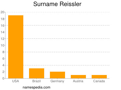 Surname Reissler