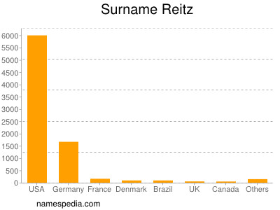 Surname Reitz