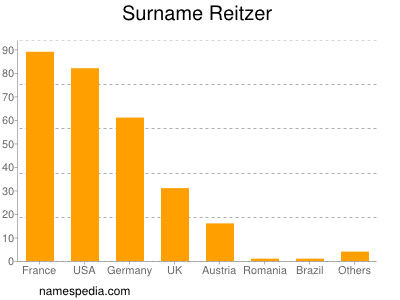 Surname Reitzer