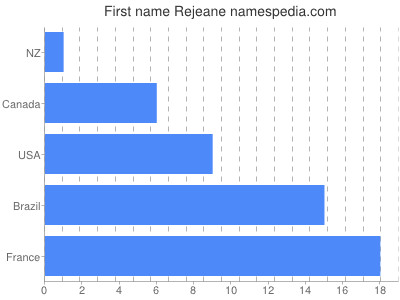 Given name Rejeane