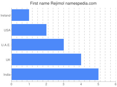 Given name Rejimol