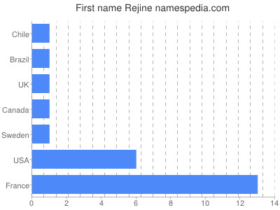 Given name Rejine