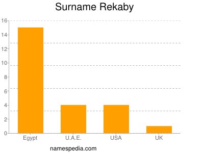 Surname Rekaby