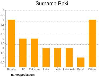 Surname Reki