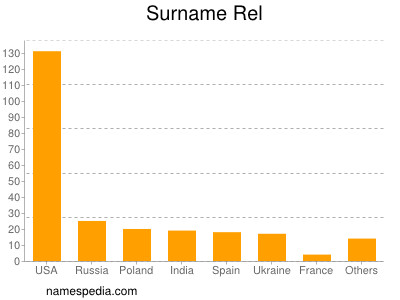 Surname Rel