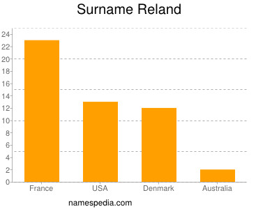Surname Reland