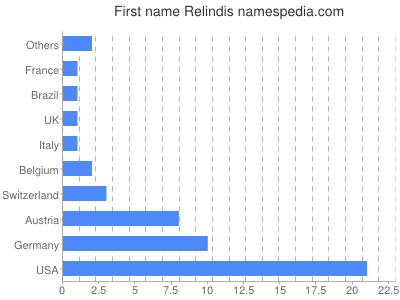 Given name Relindis