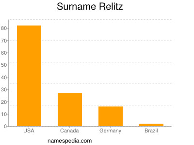 Surname Relitz