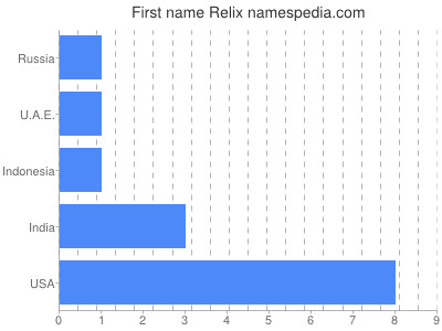 Given name Relix