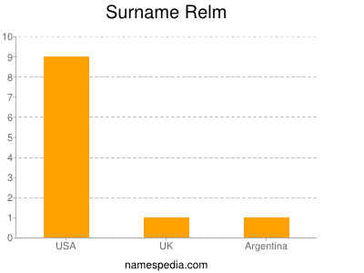 Surname Relm