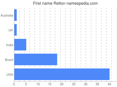 Given name Relton