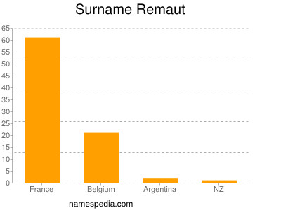 Surname Remaut