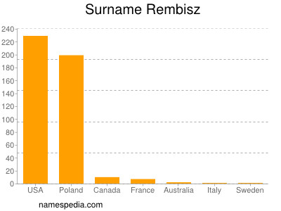 Surname Rembisz