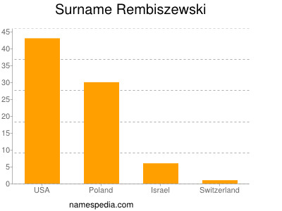 Surname Rembiszewski